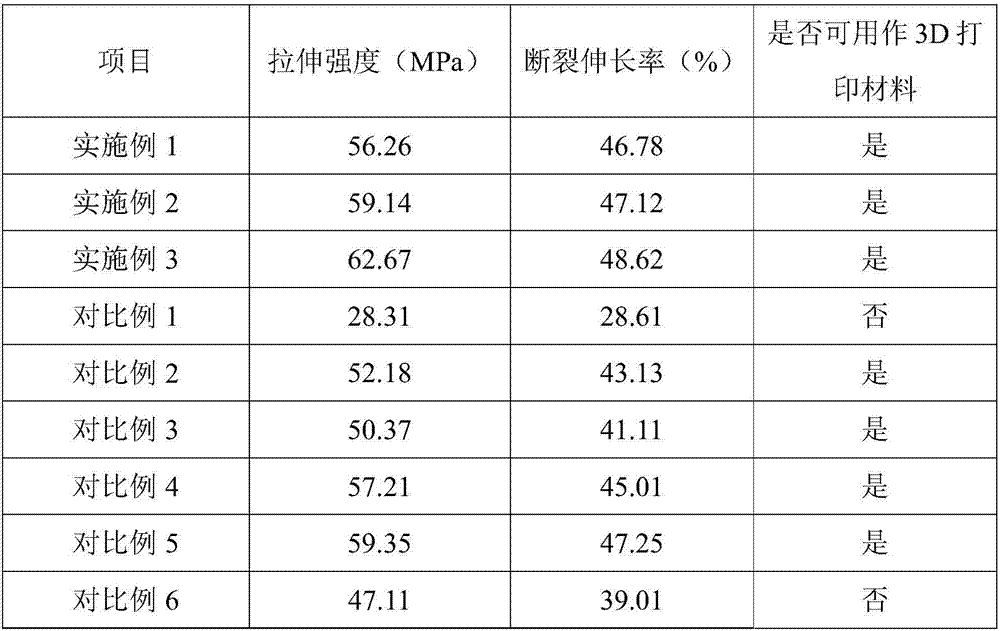 Preparation method of printing supplies material