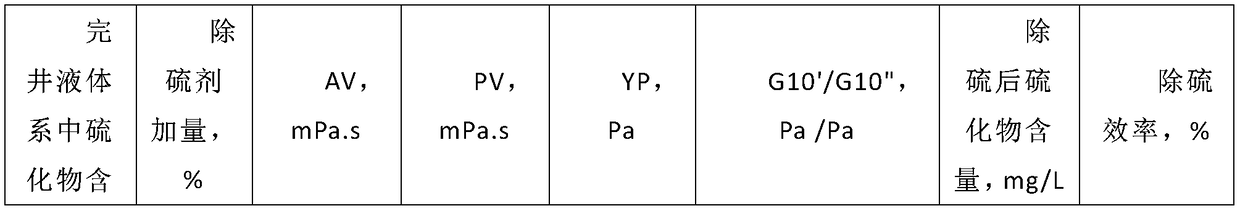 Preparation method of suspension liquid desulfurization agent for water-based oil testing well completion fluid system