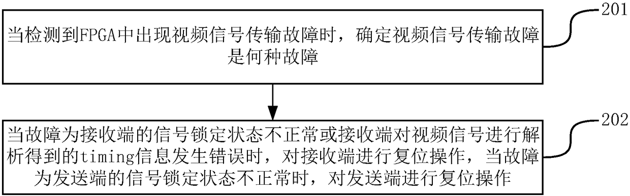 Method for controlling FPGA in case of laser TV video signal transmission failure