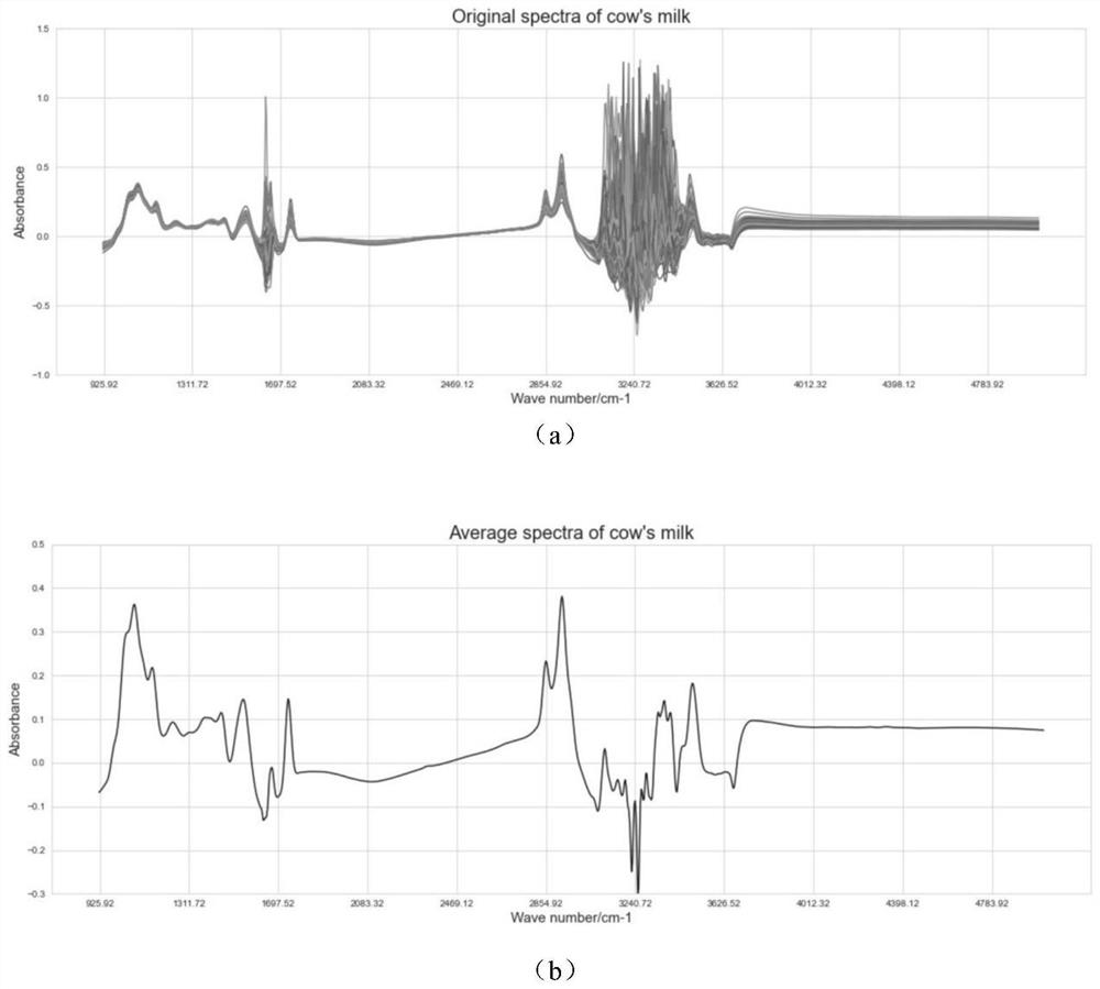 Rapid batch detection method for A2 type beta casein content in milk