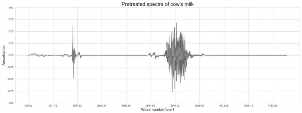 Rapid batch detection method for A2 type beta casein content in milk