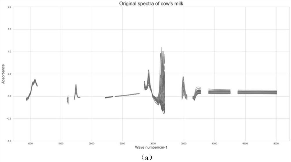 Rapid batch detection method for A2 type beta casein content in milk