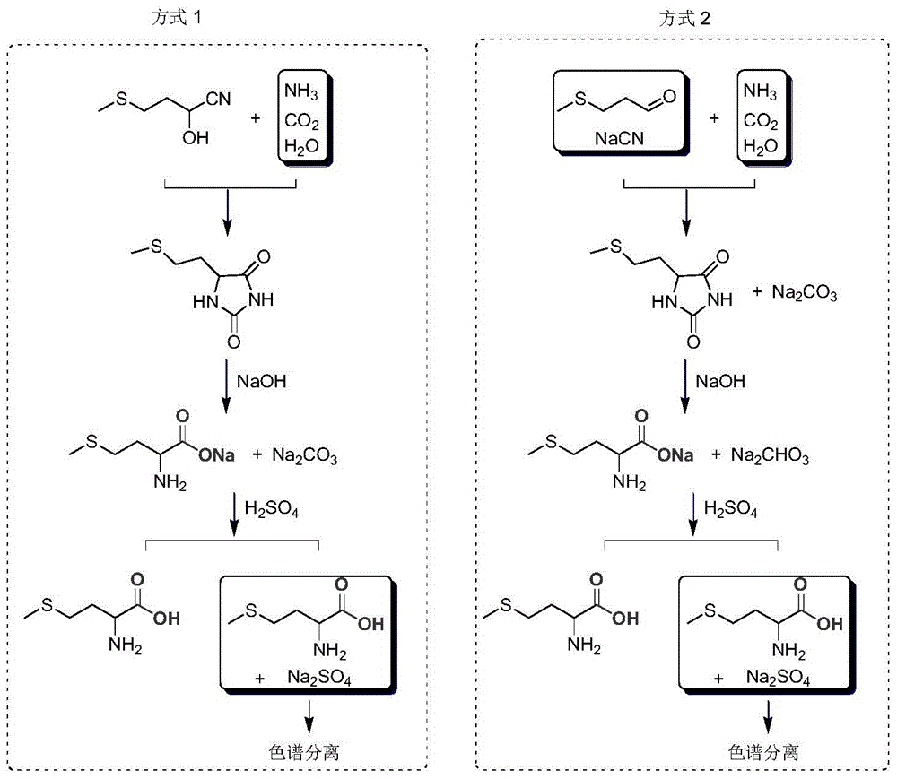 Method for preparing methionine