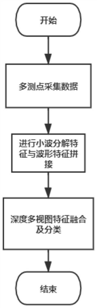 A Triple Simultaneous Fault Analysis Method Based on Spectrum Data of Double Measuring Points x,y