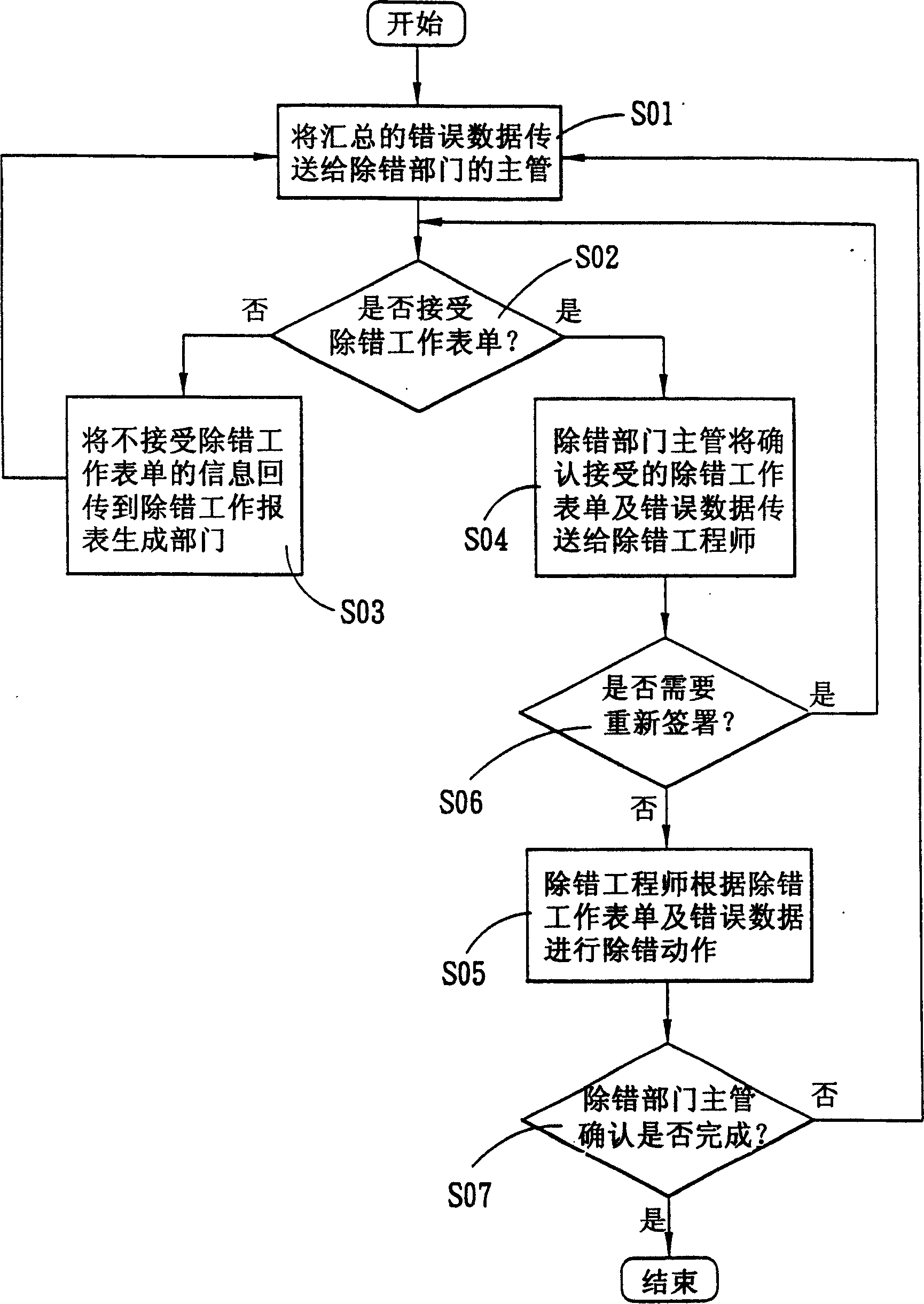 Work flow definition system and management system thereof