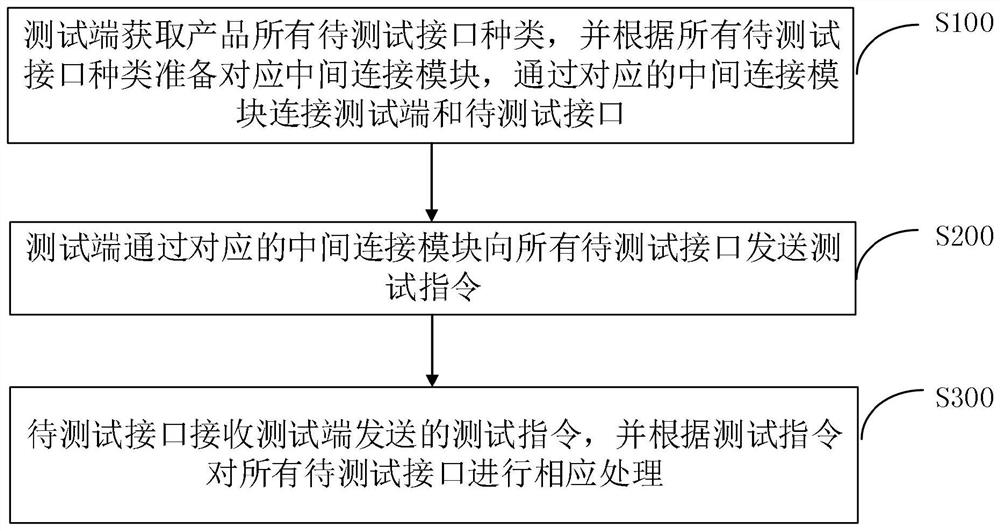 Multi-interface parallel test method and system