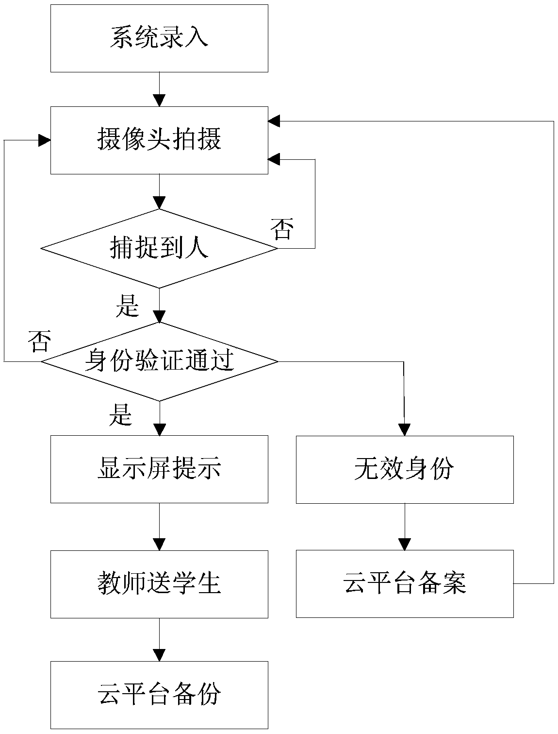 Blockchain face recognition campus student pickup system and blockchain face recognition campus student pickup method