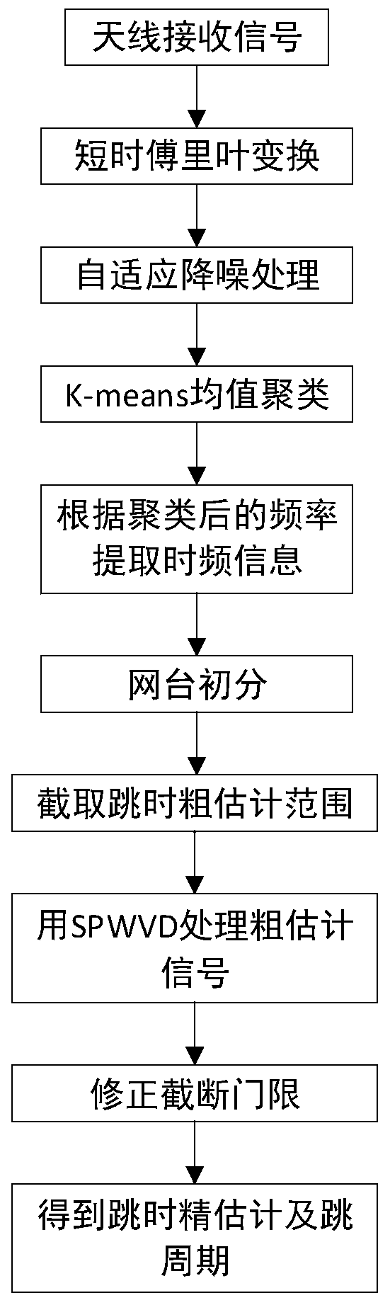 Hybrid network station frequency hopping parameter blind estimation method based on STFT-SPWVD