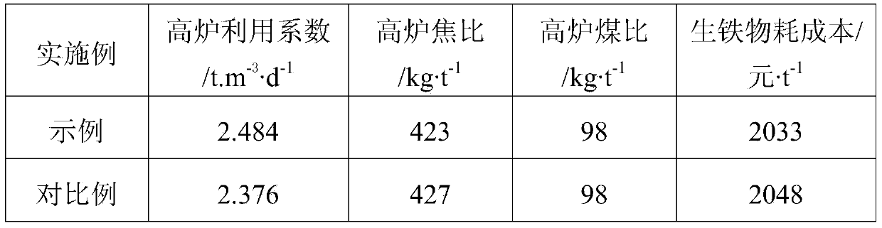 Blast furnace burden and method for improving comprehensive feeding grade of vanadium titano-magnetite blast furnace