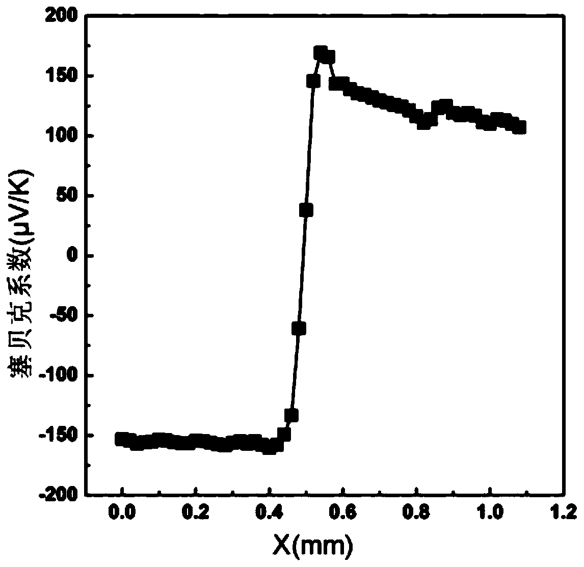 A method for rapid screening of performance-optimized thermoelectric materials