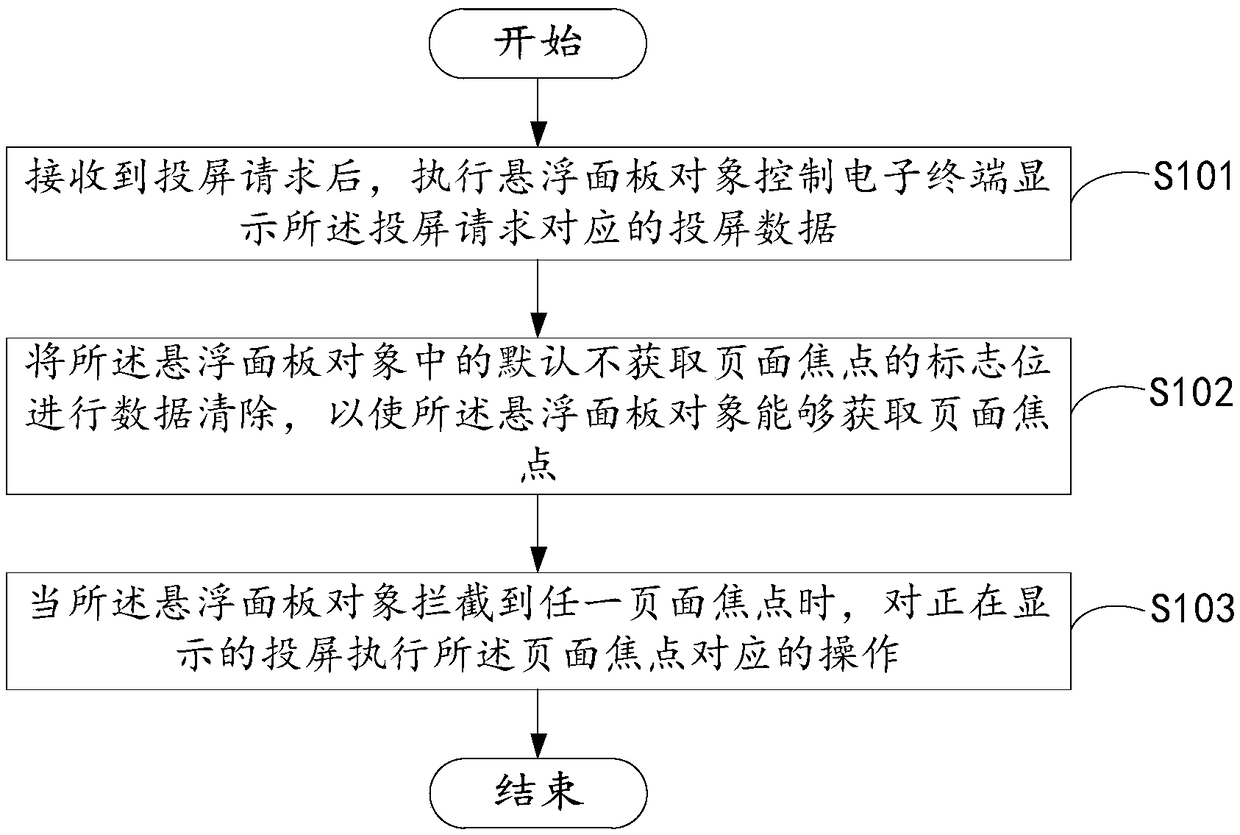 Projection screen control method and device, electronic terminal and readable storage medium