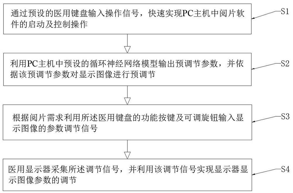 A method for improving image reading efficiency and adjusting medical image quality