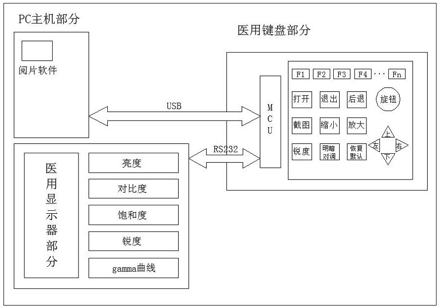 A method for improving image reading efficiency and adjusting medical image quality