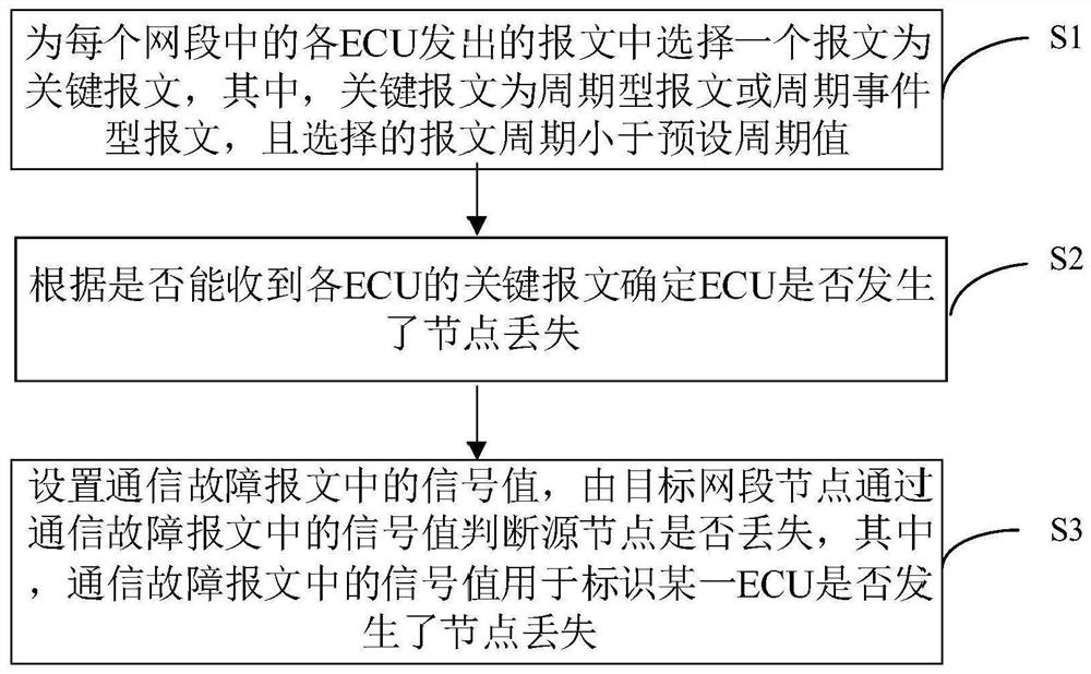 Method for monitoring communication fault of CAN bus node by vehicle-mounted gateway and gateway equipment