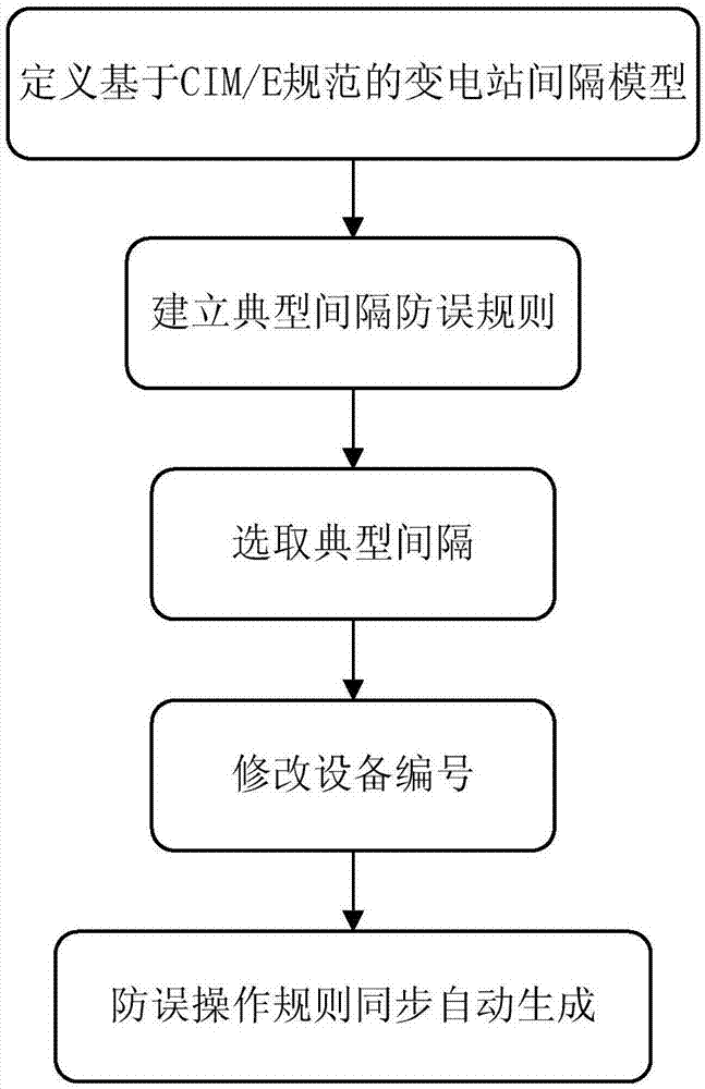 Anti-misoperation locking rule synchronous automatic generation method