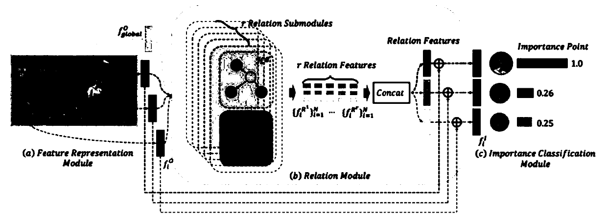 Picture/video important person detection method combining deep learning and relation modeling