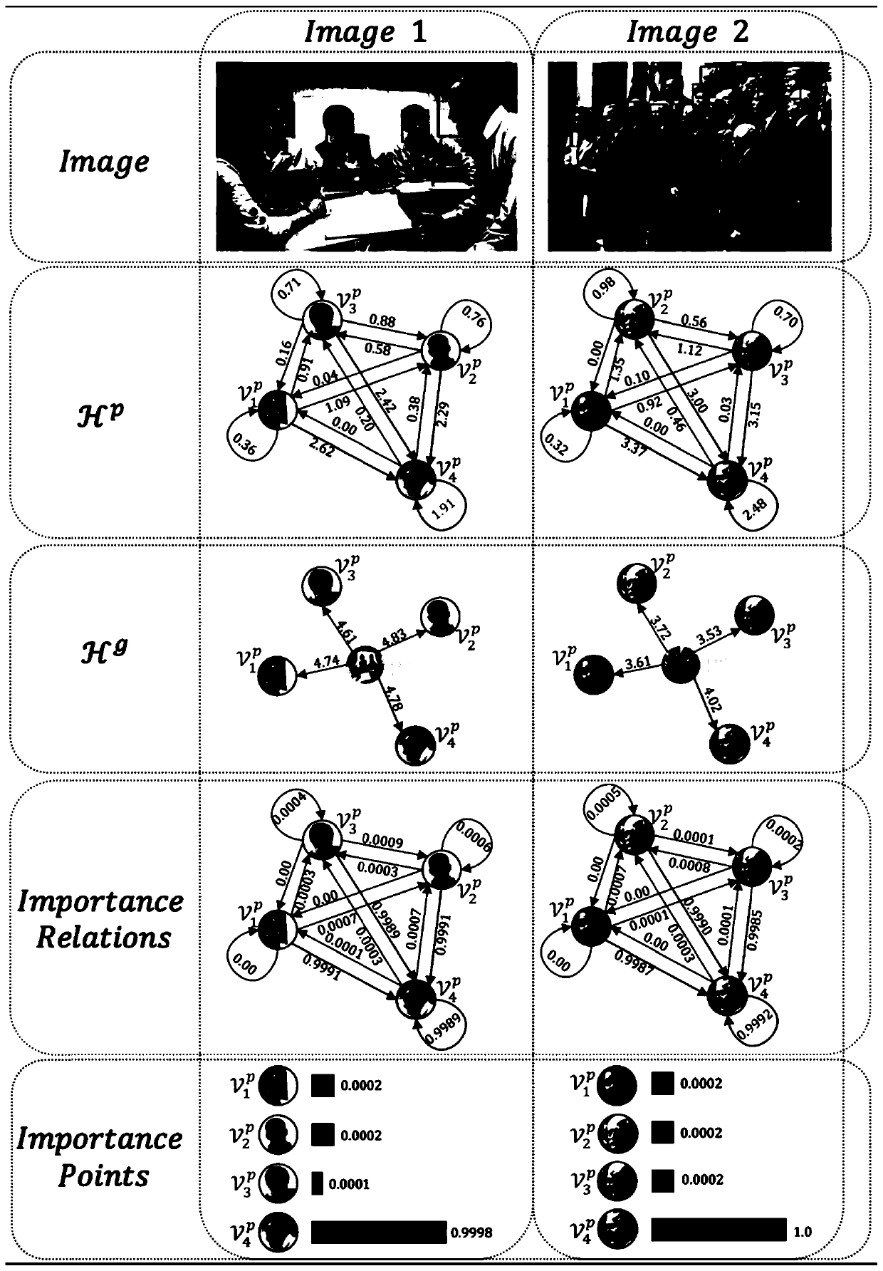 Picture/video important person detection method combining deep learning and relation modeling