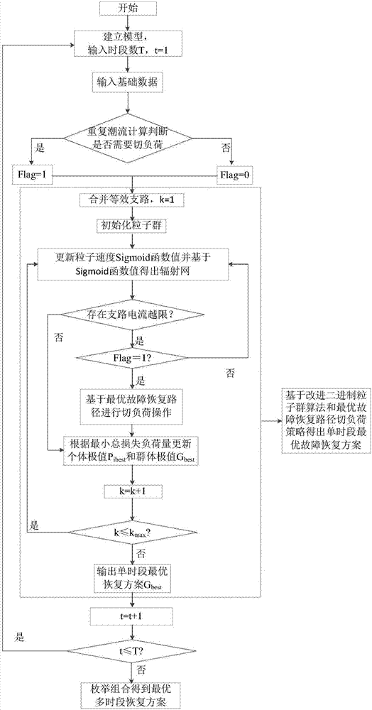 Multi-period dynamic fault recovery method for distribution network considering distributed power output curve