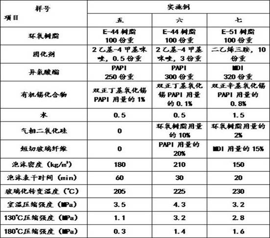 Short glass fiber reinforced epoxy foam and preparation method thereof