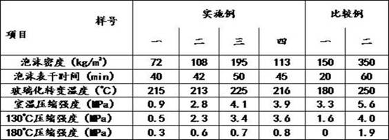 Short glass fiber reinforced epoxy foam and preparation method thereof