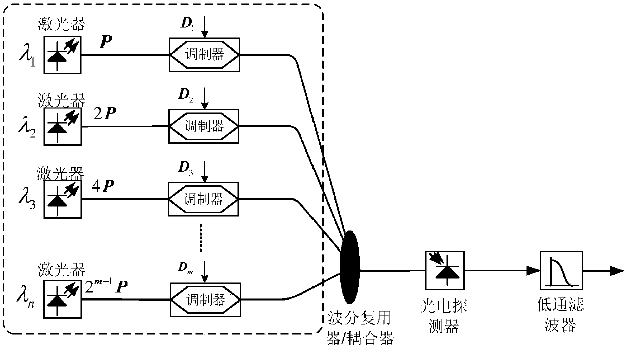 Optical generation method and system for radio frequency arbitrary waveform based on digital logic operation