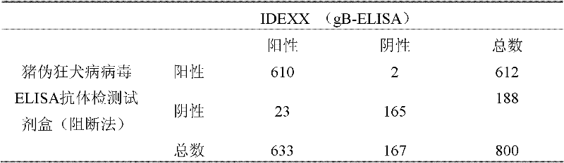 Kit for detecting pig pseudorabies virus antibodies and block enzyme-linked immuno sorbent assay (ELISA) method