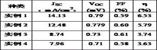 Dye-sensitized solar cell counter electrode material prepared by using eggshell membrane and method