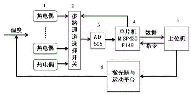 Photoelectric device encapsulation and laser bonding temperature collection and control system and method