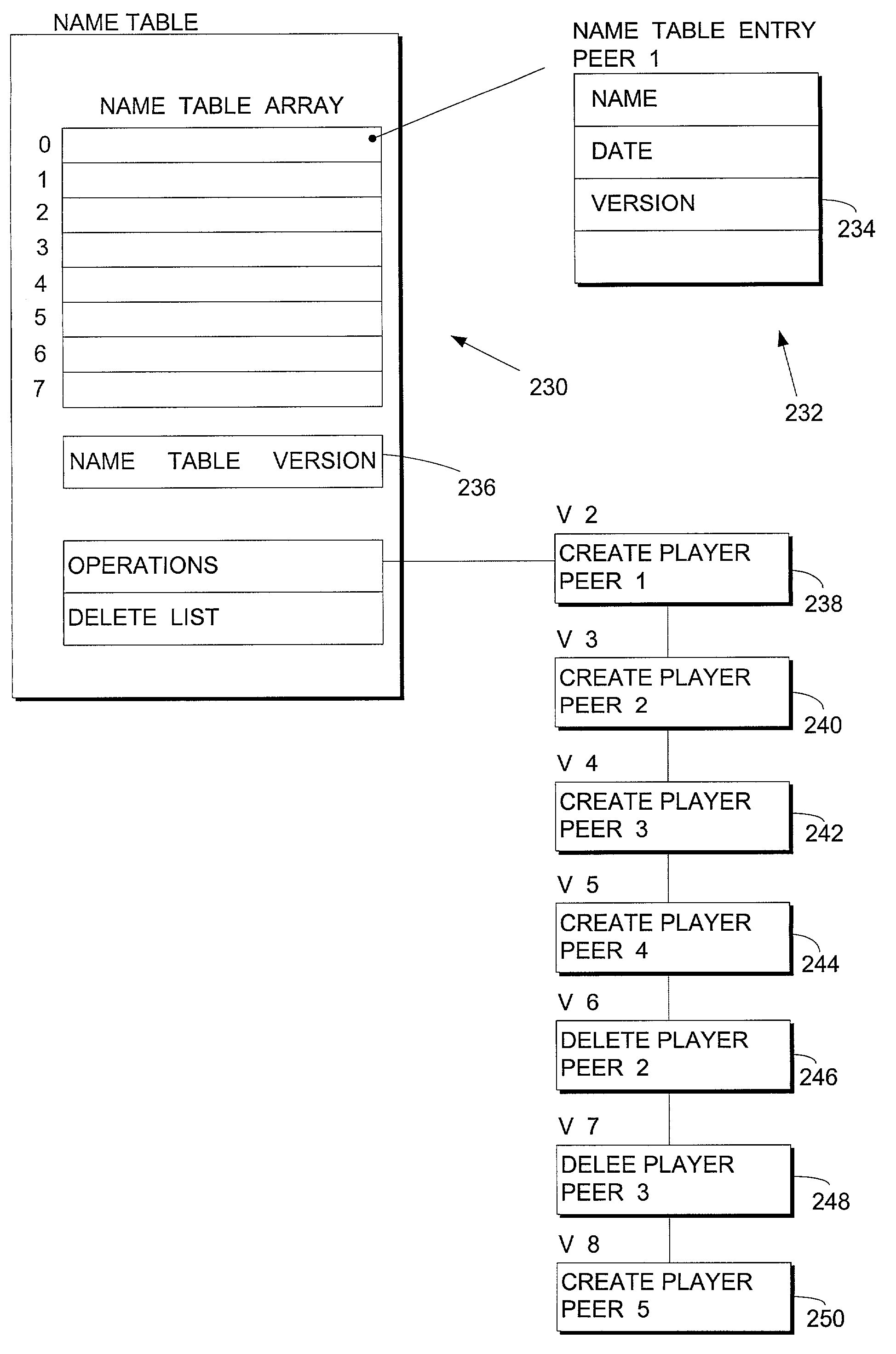 Synchronization and recovery of peers in a peer to peer environment