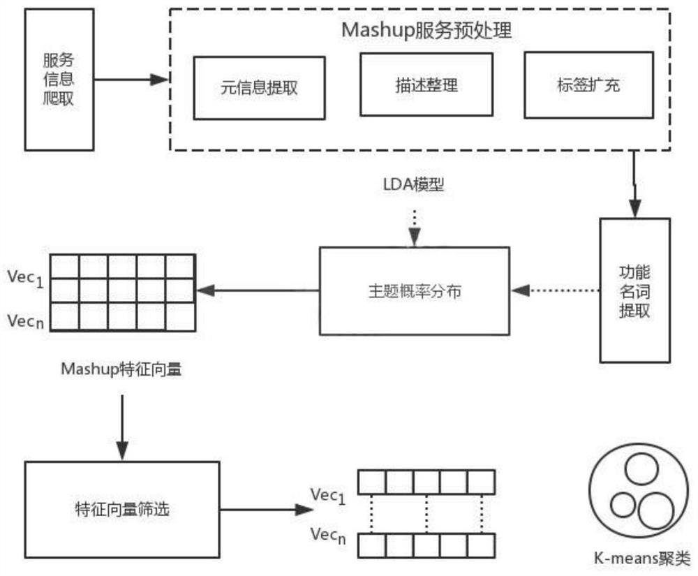 An Improved K-means Service Clustering Method Based on Topic Modeling