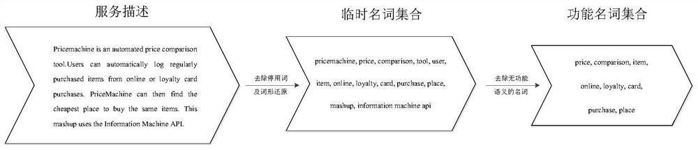 An Improved K-means Service Clustering Method Based on Topic Modeling