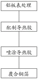 A kind of manufacturing method of led aluminum base circuit board