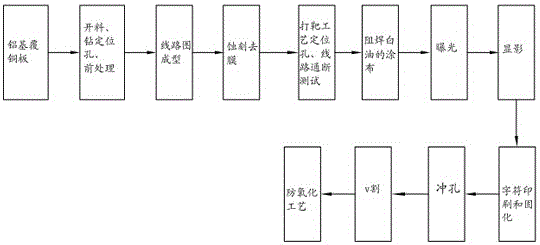 A kind of manufacturing method of led aluminum base circuit board