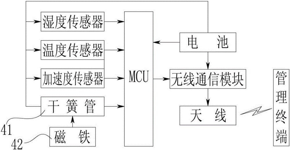 Built-in active monitoring cultural relic capsule cartridge