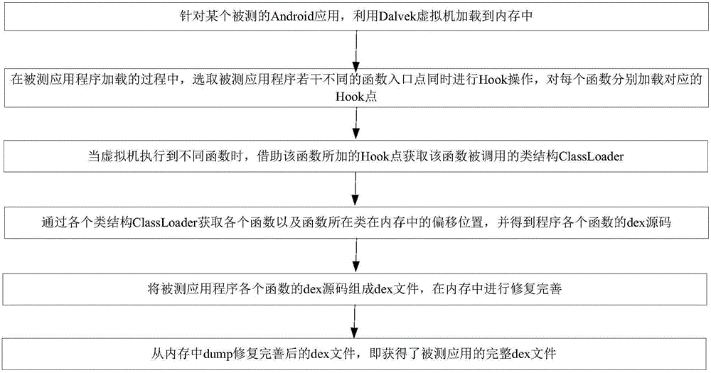 Multipoint Hook reversing method for Android reinforcing application