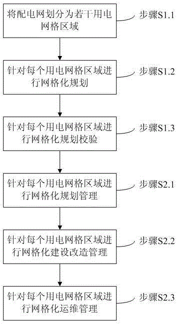 Gridding concept based power distribution network planning management method