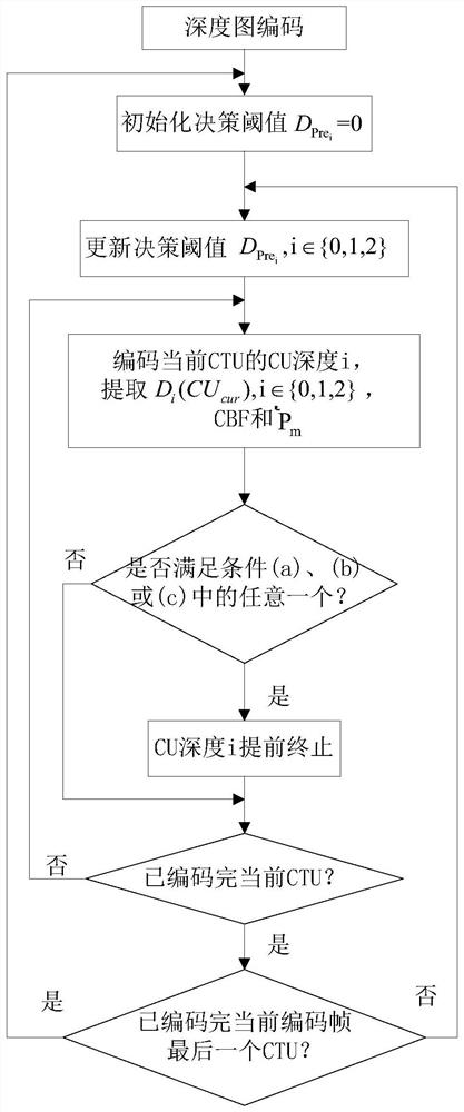 A fast CU depth selection method for 3D-HEVC intra-frame depth map