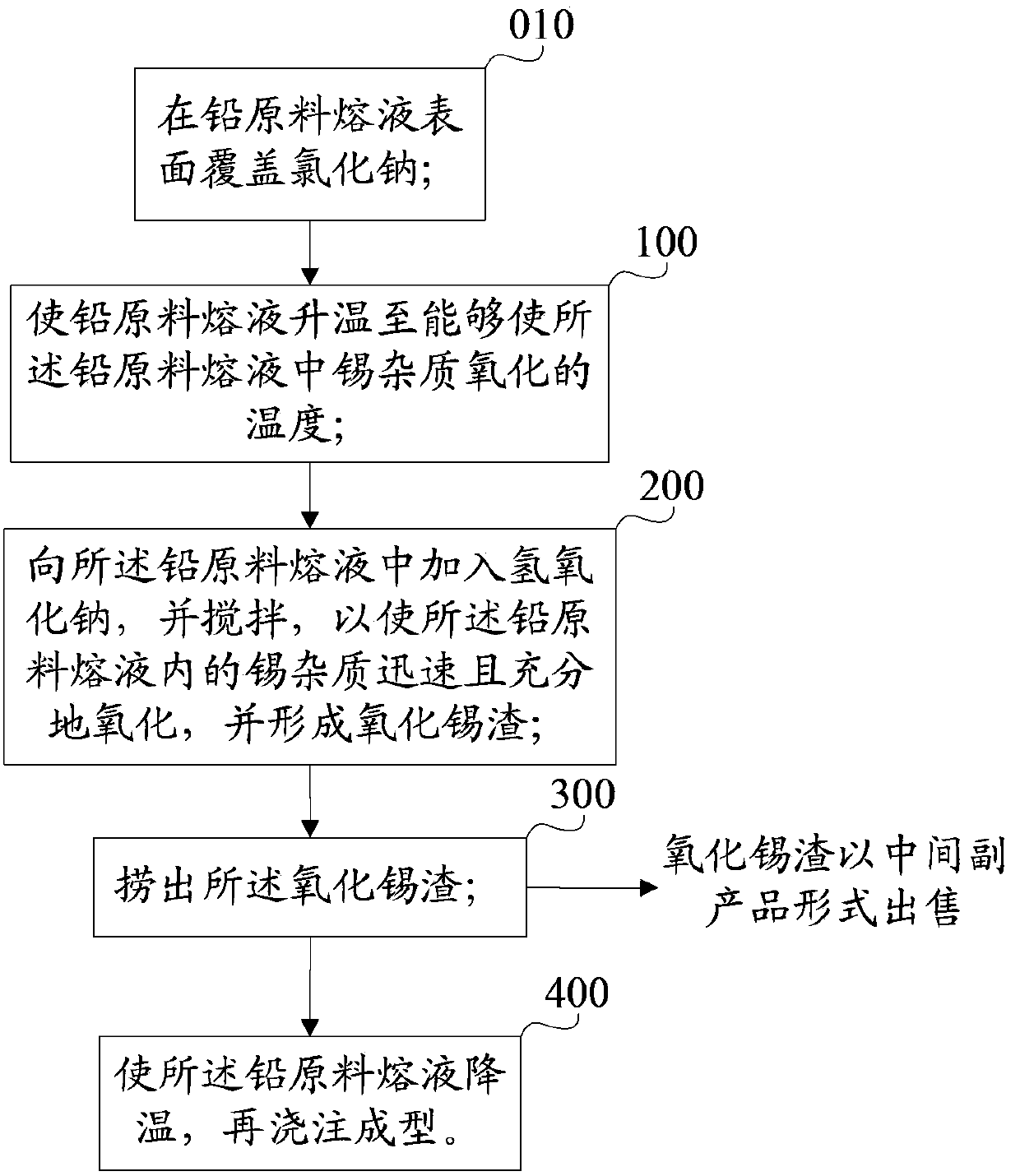 Refining method of tin-containing lead bullion and lead refining production method