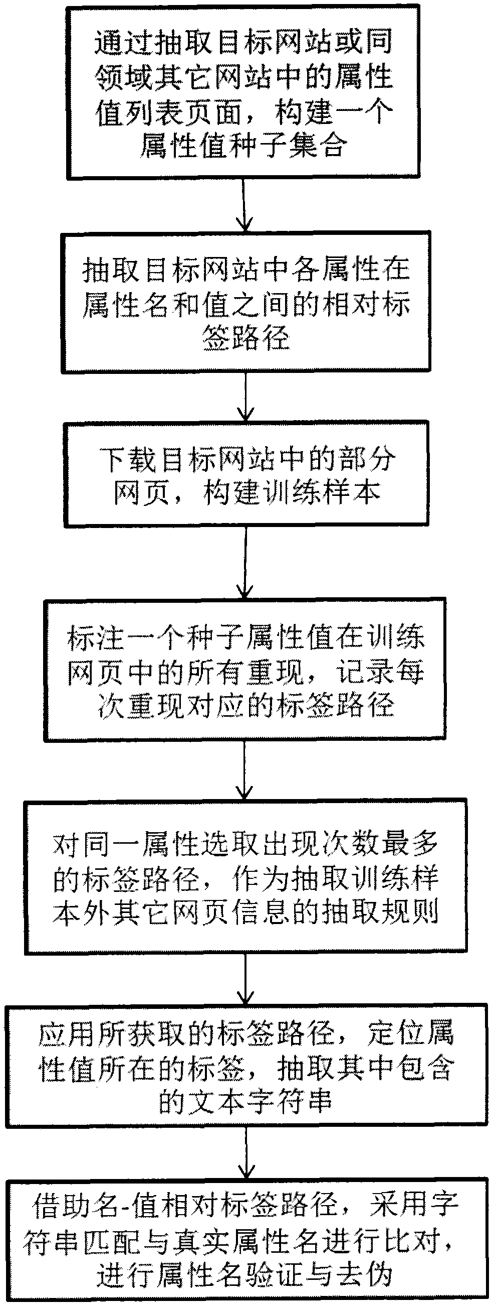 Webpage extraction method based on attribute reproduction and labeled path