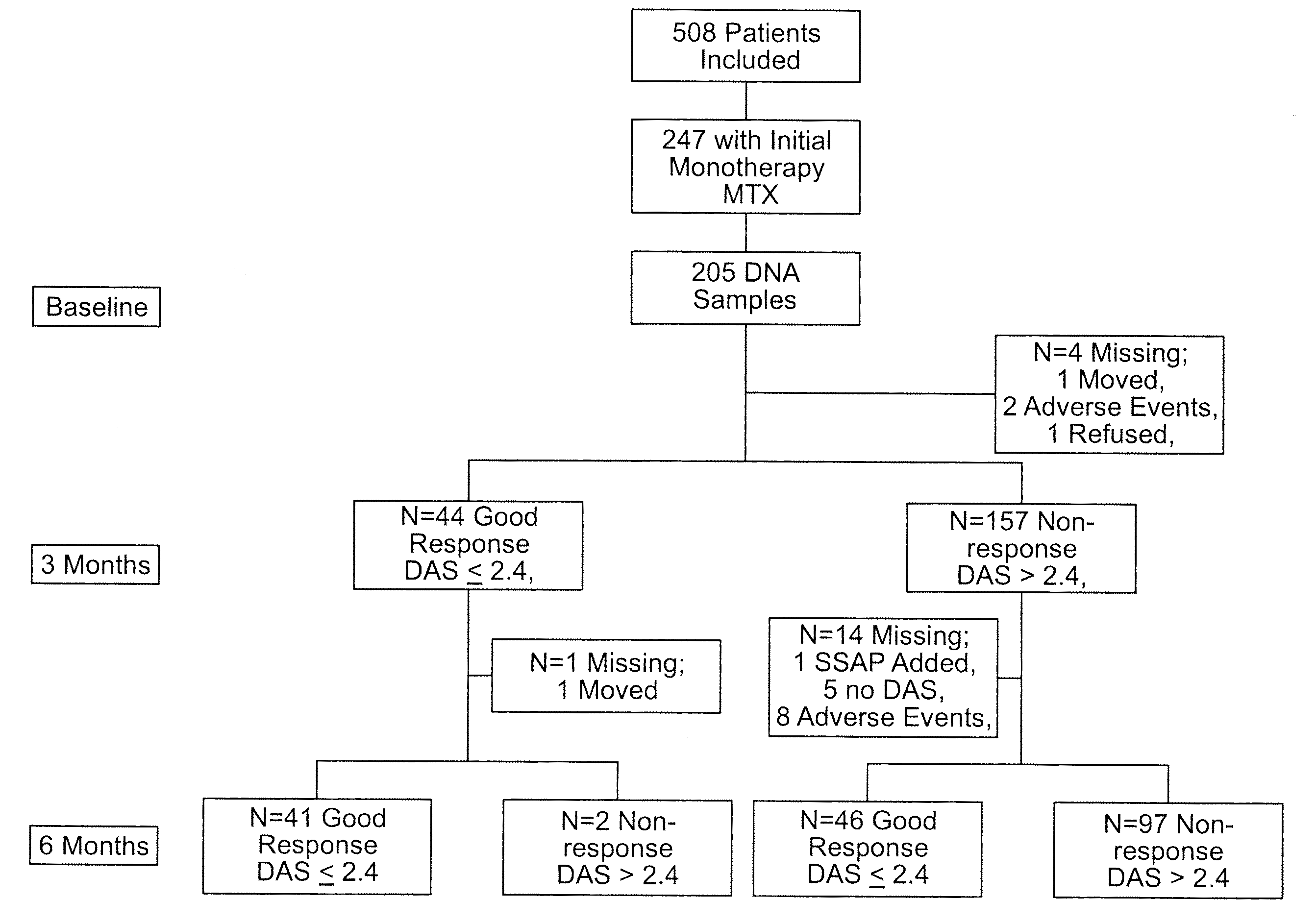 Genetic markers for prognosis of antifolate treatment efficacy