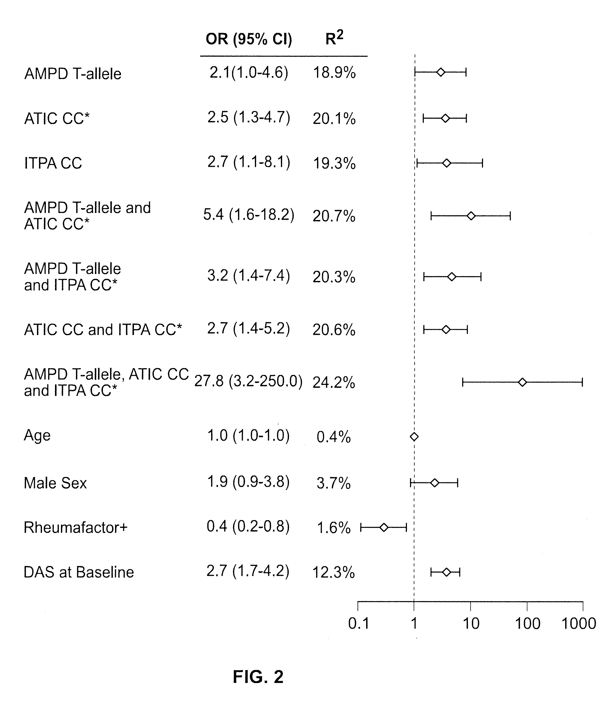 Genetic markers for prognosis of antifolate treatment efficacy