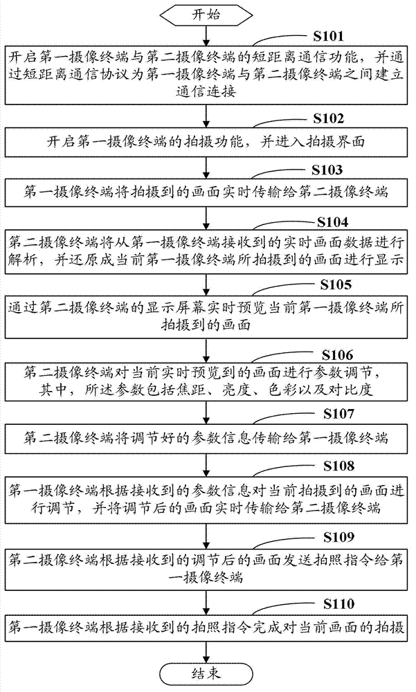 Method and system of preview shooting