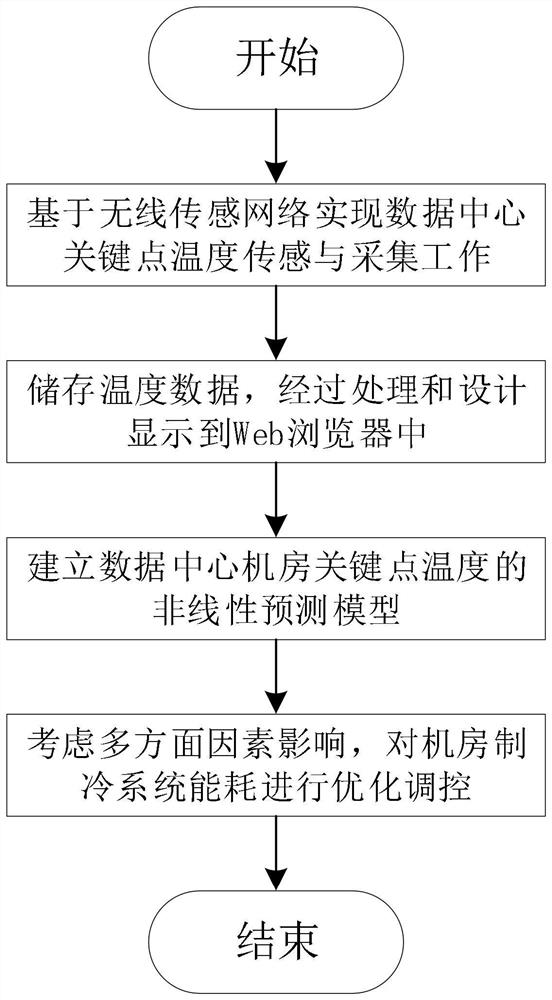 Data center energy efficiency optimization control method based on neural network model