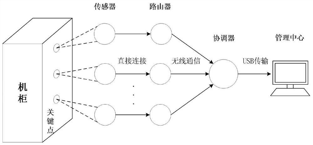 Data center energy efficiency optimization control method based on neural network model