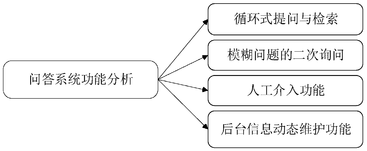 Intelligent generation system and method for voice questions and answers