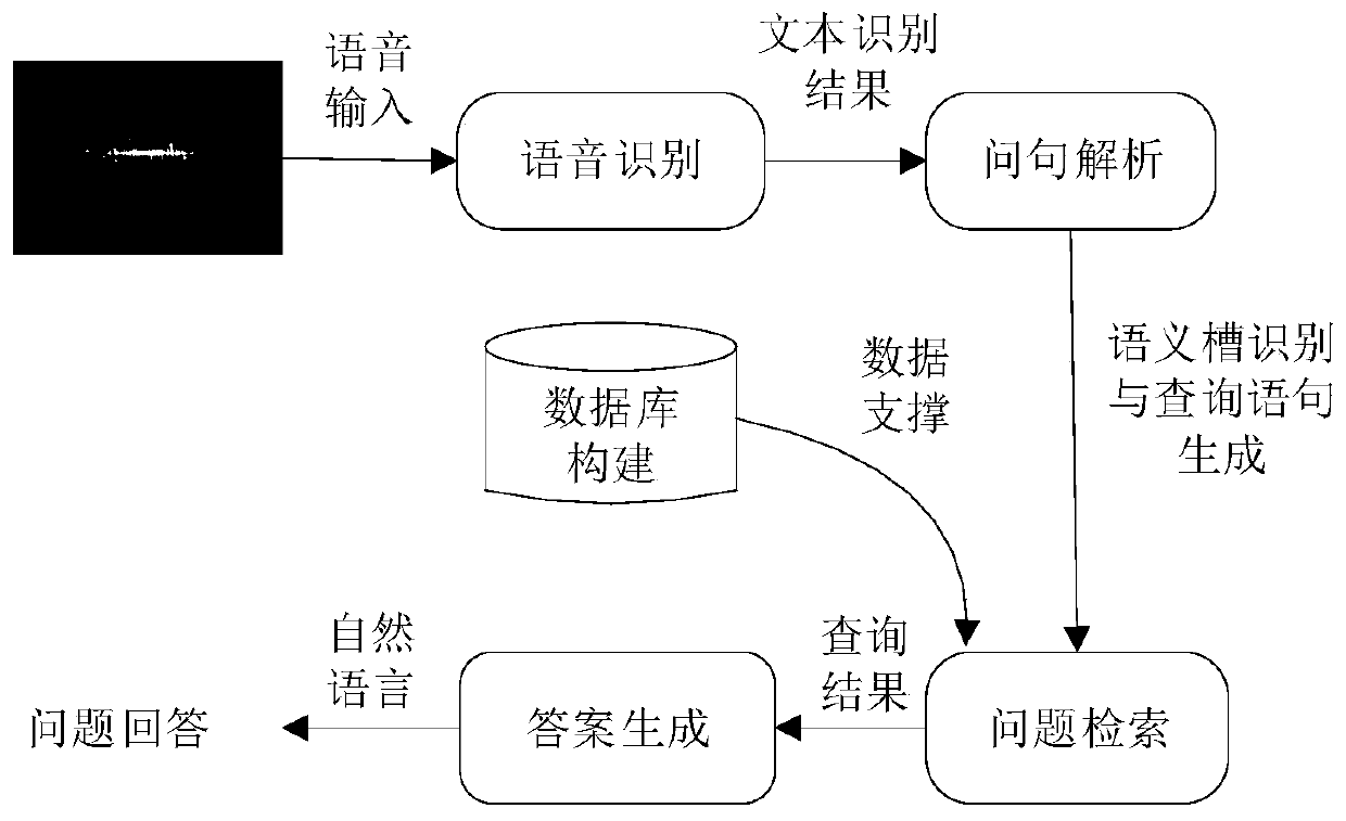 Intelligent generation system and method for voice questions and answers