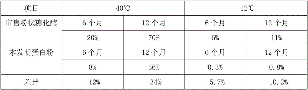 Functional composite protein powder and preparation method thereof