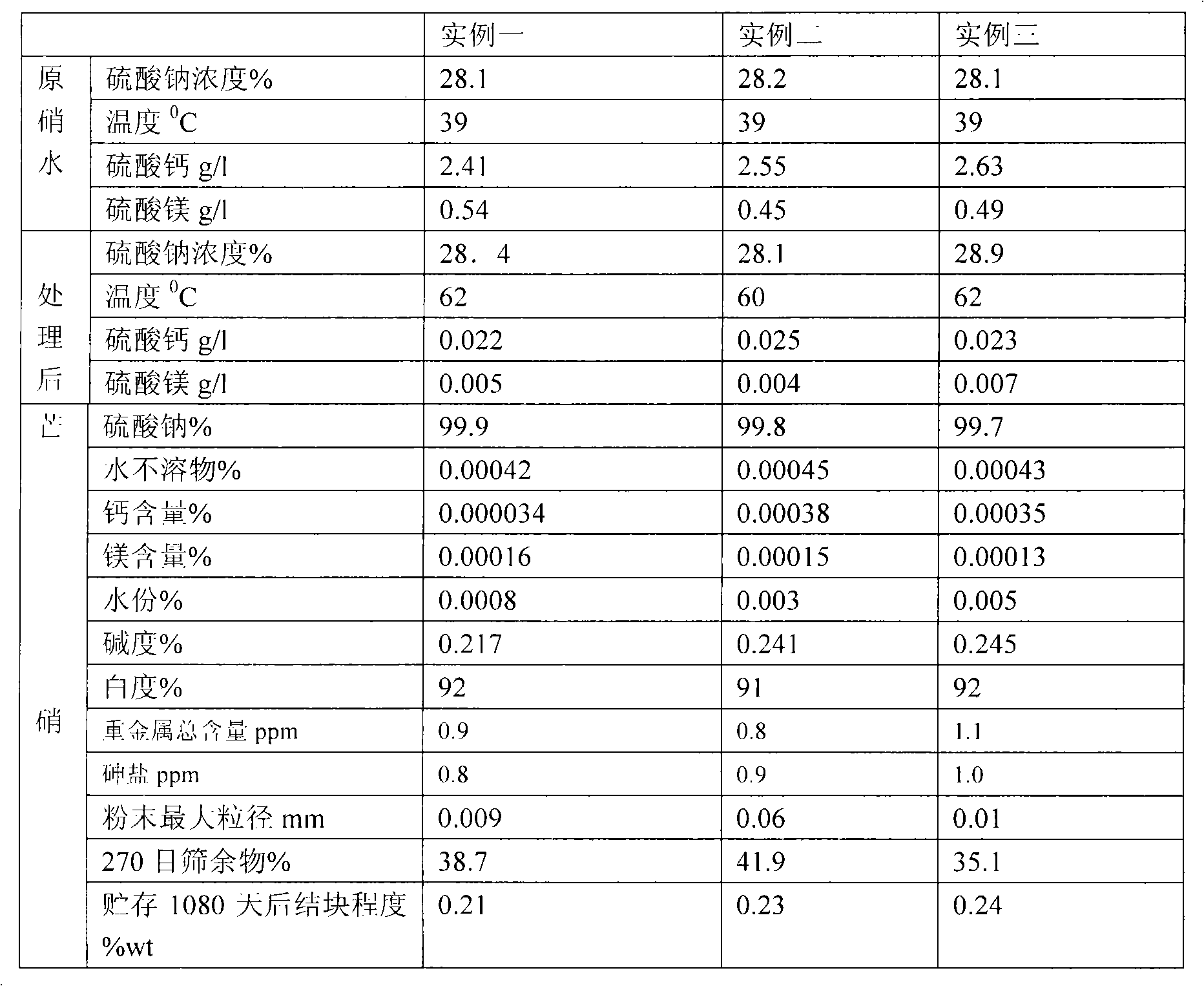 Manufacturing technique of high-purity thenardite