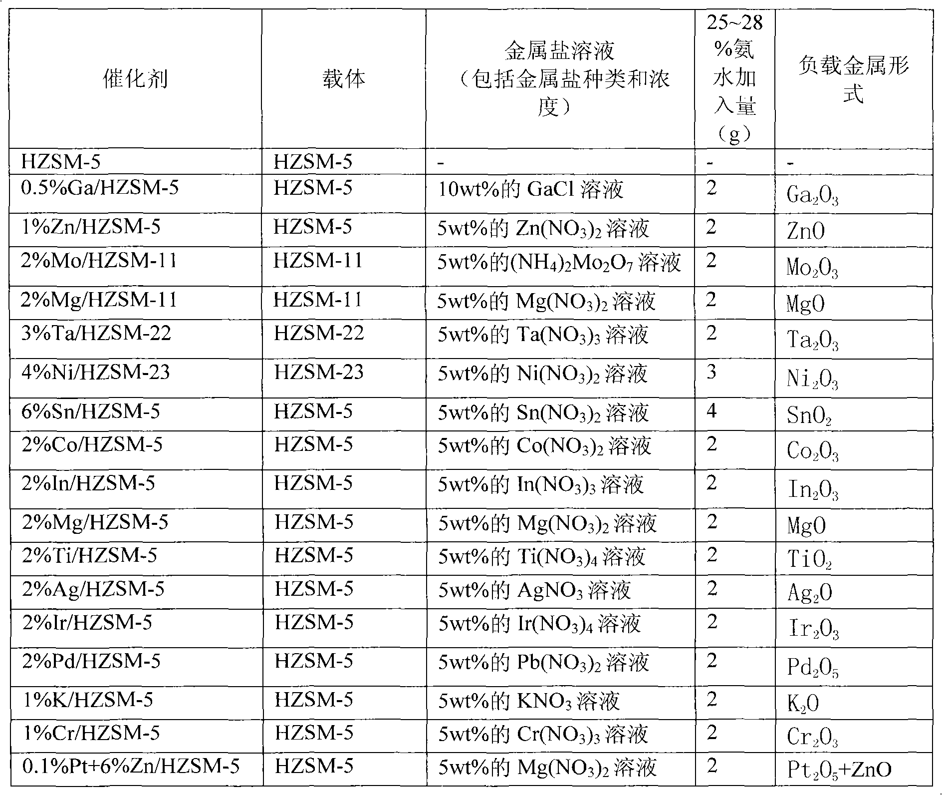 Method for promoting transformation of propane for preparing aromatic hydrocarbon