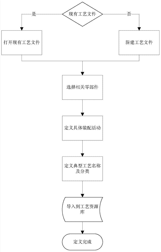 Realization method and device of typical process in 3D assembly simulation